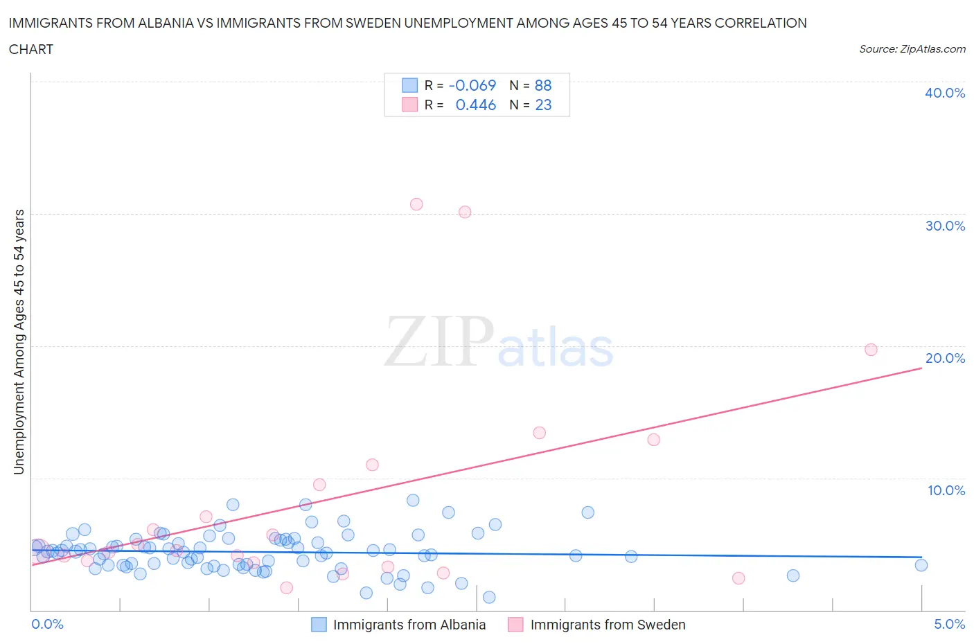 Immigrants from Albania vs Immigrants from Sweden Unemployment Among Ages 45 to 54 years
