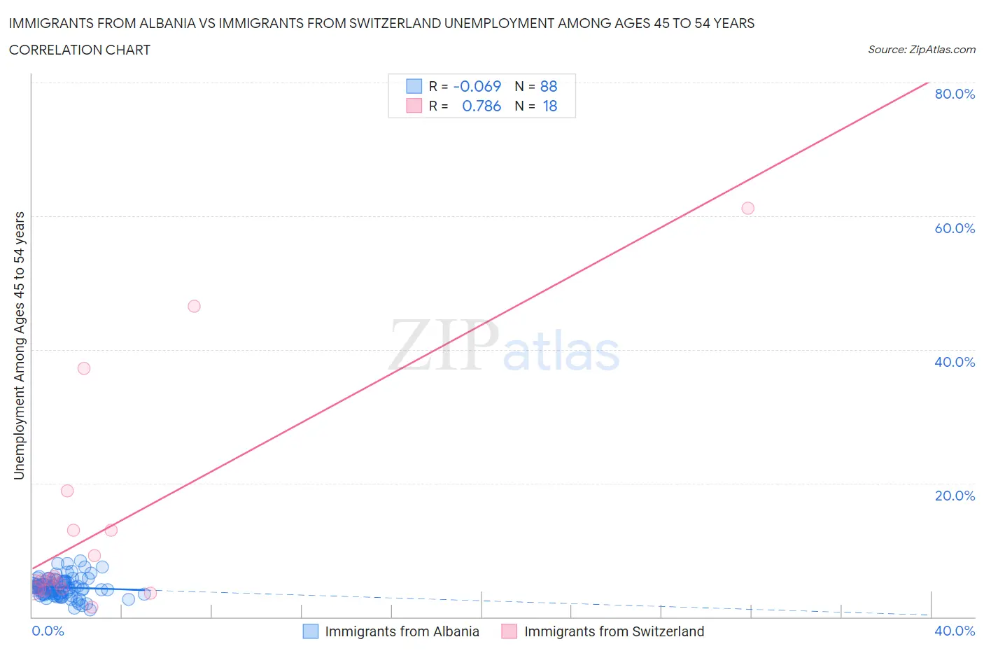 Immigrants from Albania vs Immigrants from Switzerland Unemployment Among Ages 45 to 54 years