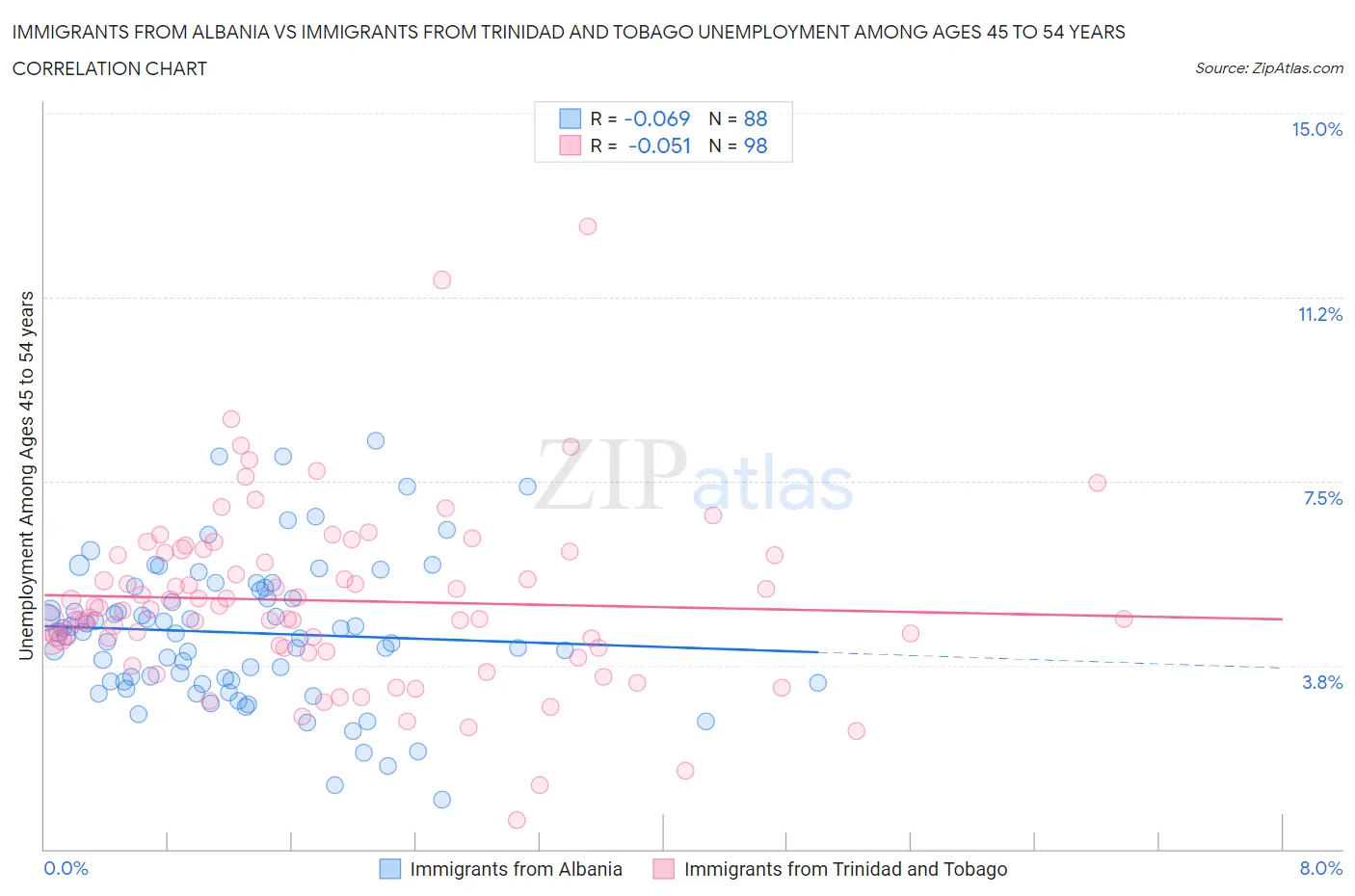 Immigrants from Albania vs Immigrants from Trinidad and Tobago Unemployment Among Ages 45 to 54 years