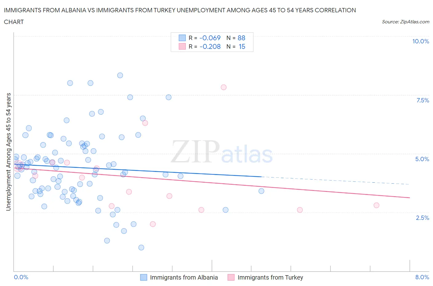 Immigrants from Albania vs Immigrants from Turkey Unemployment Among Ages 45 to 54 years