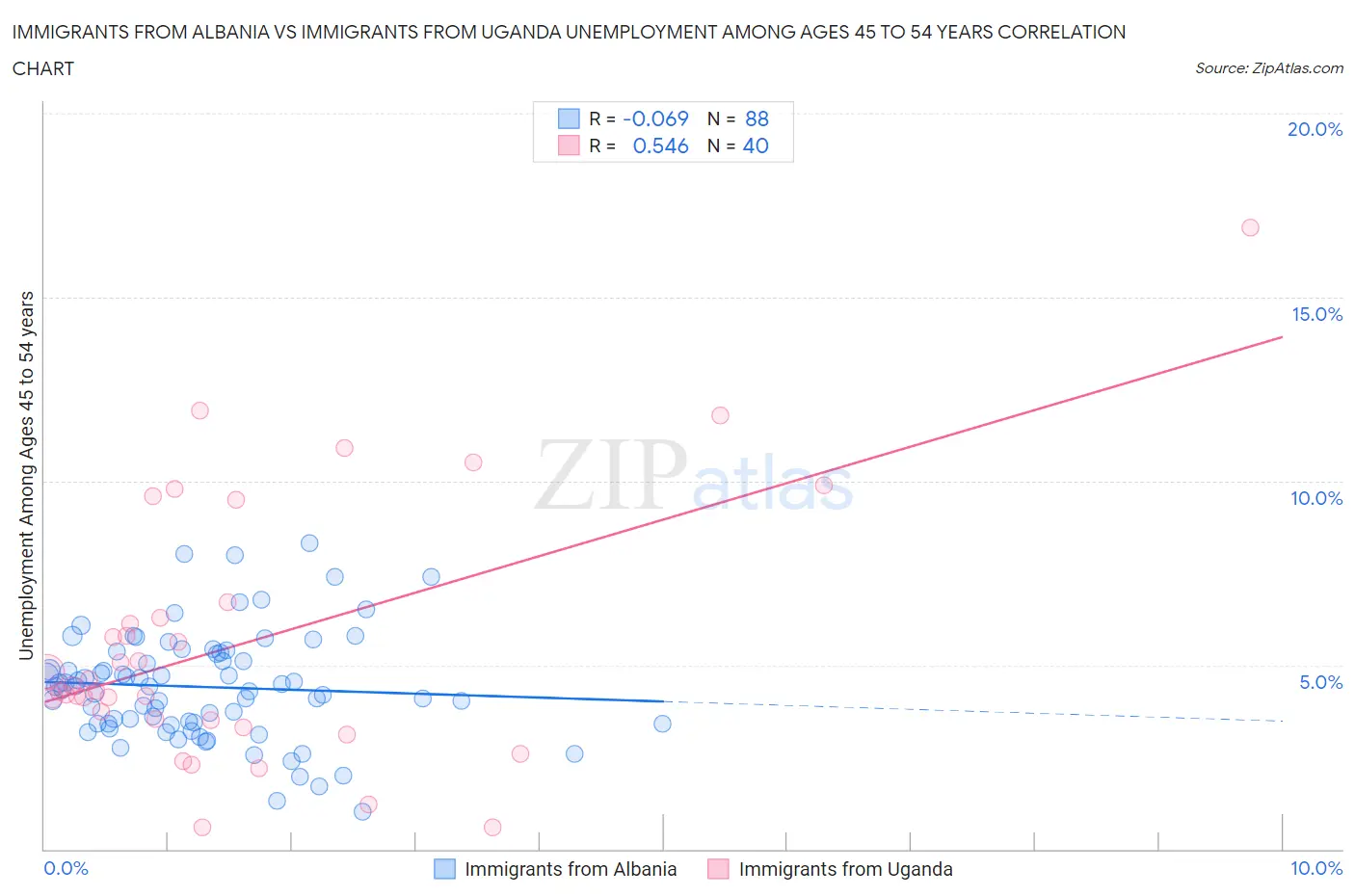 Immigrants from Albania vs Immigrants from Uganda Unemployment Among Ages 45 to 54 years