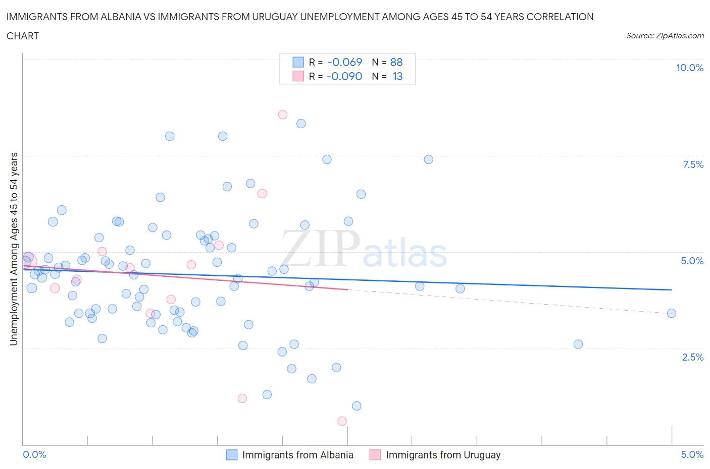 Immigrants from Albania vs Immigrants from Uruguay Unemployment Among Ages 45 to 54 years