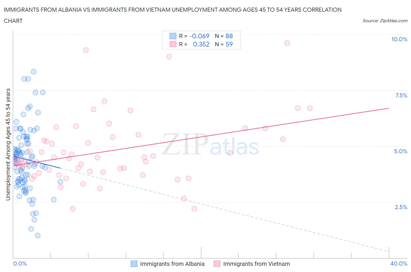 Immigrants from Albania vs Immigrants from Vietnam Unemployment Among Ages 45 to 54 years