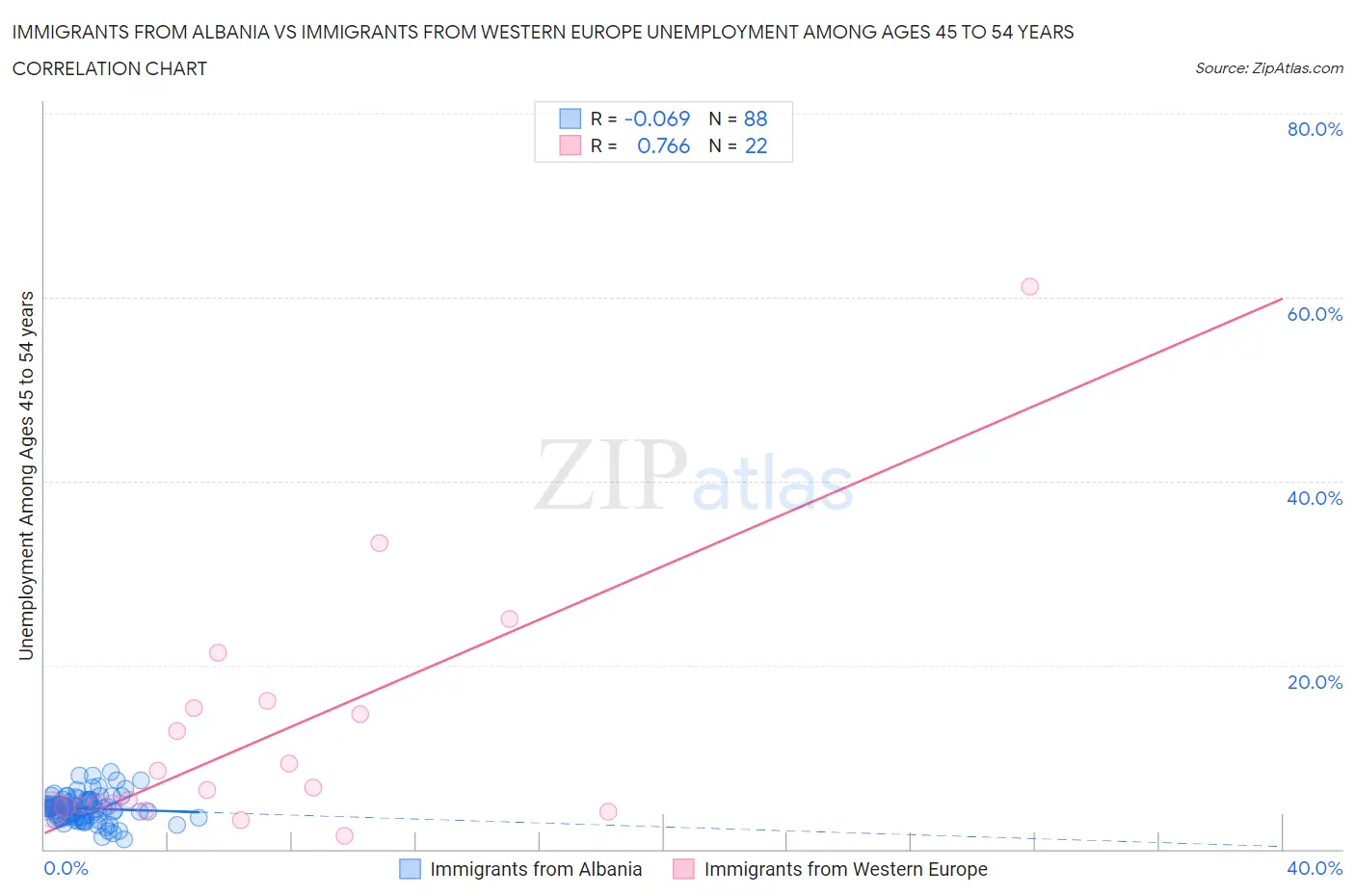 Immigrants from Albania vs Immigrants from Western Europe Unemployment Among Ages 45 to 54 years