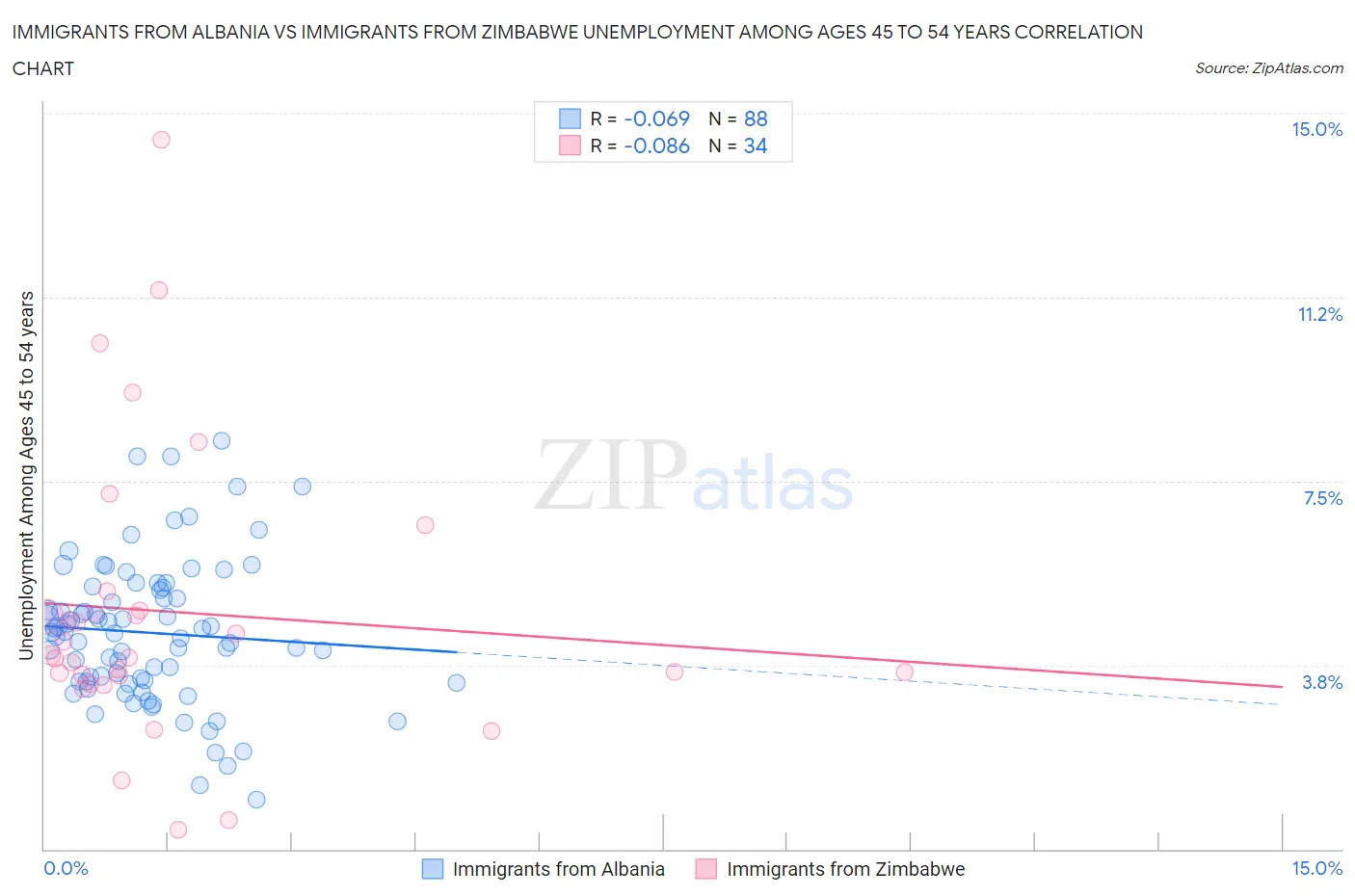 Immigrants from Albania vs Immigrants from Zimbabwe Unemployment Among Ages 45 to 54 years