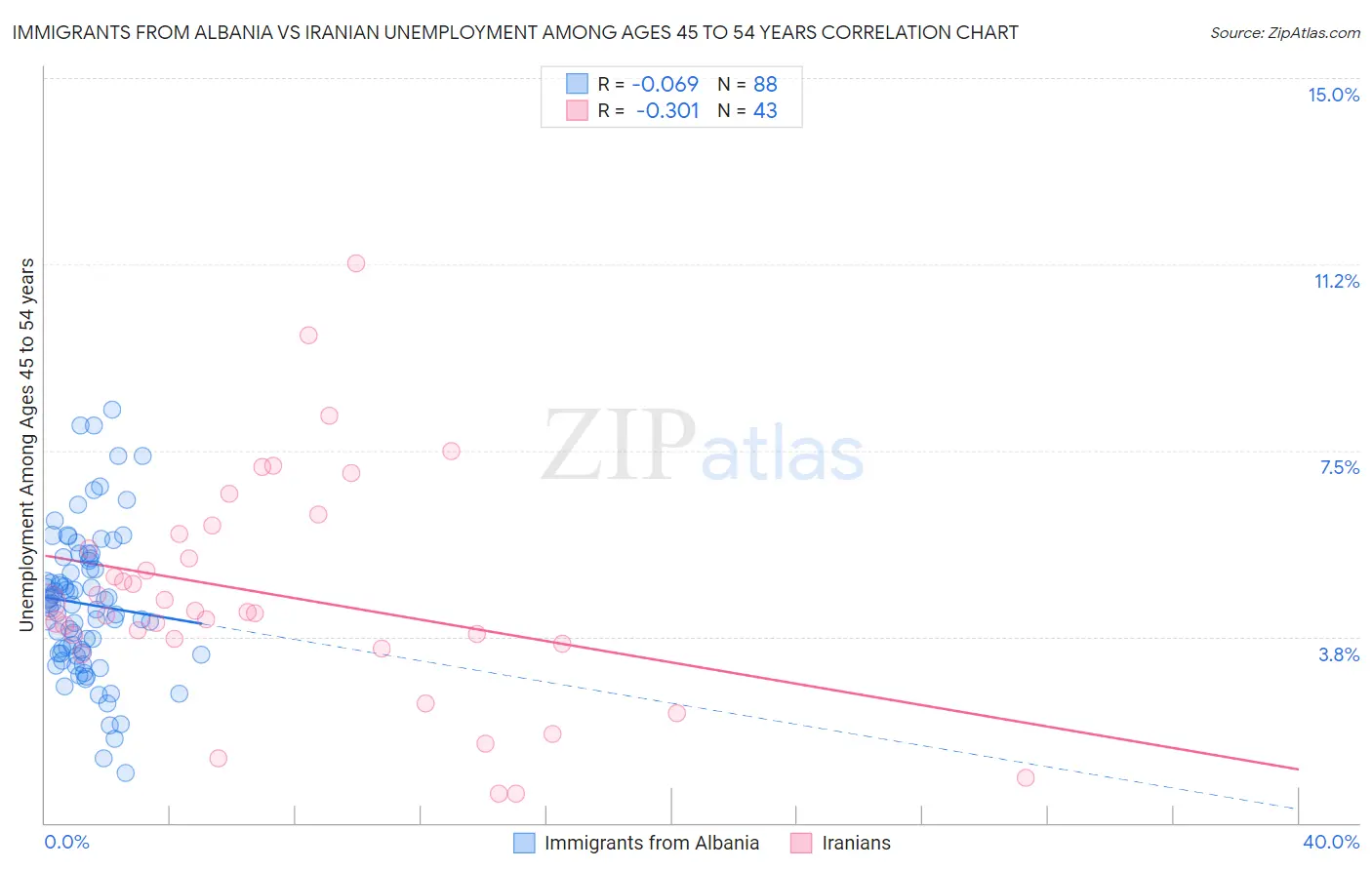 Immigrants from Albania vs Iranian Unemployment Among Ages 45 to 54 years