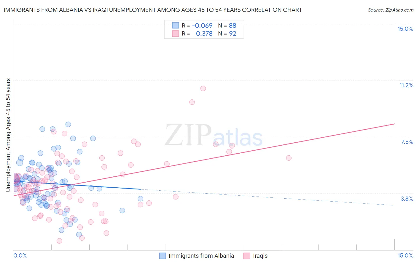 Immigrants from Albania vs Iraqi Unemployment Among Ages 45 to 54 years