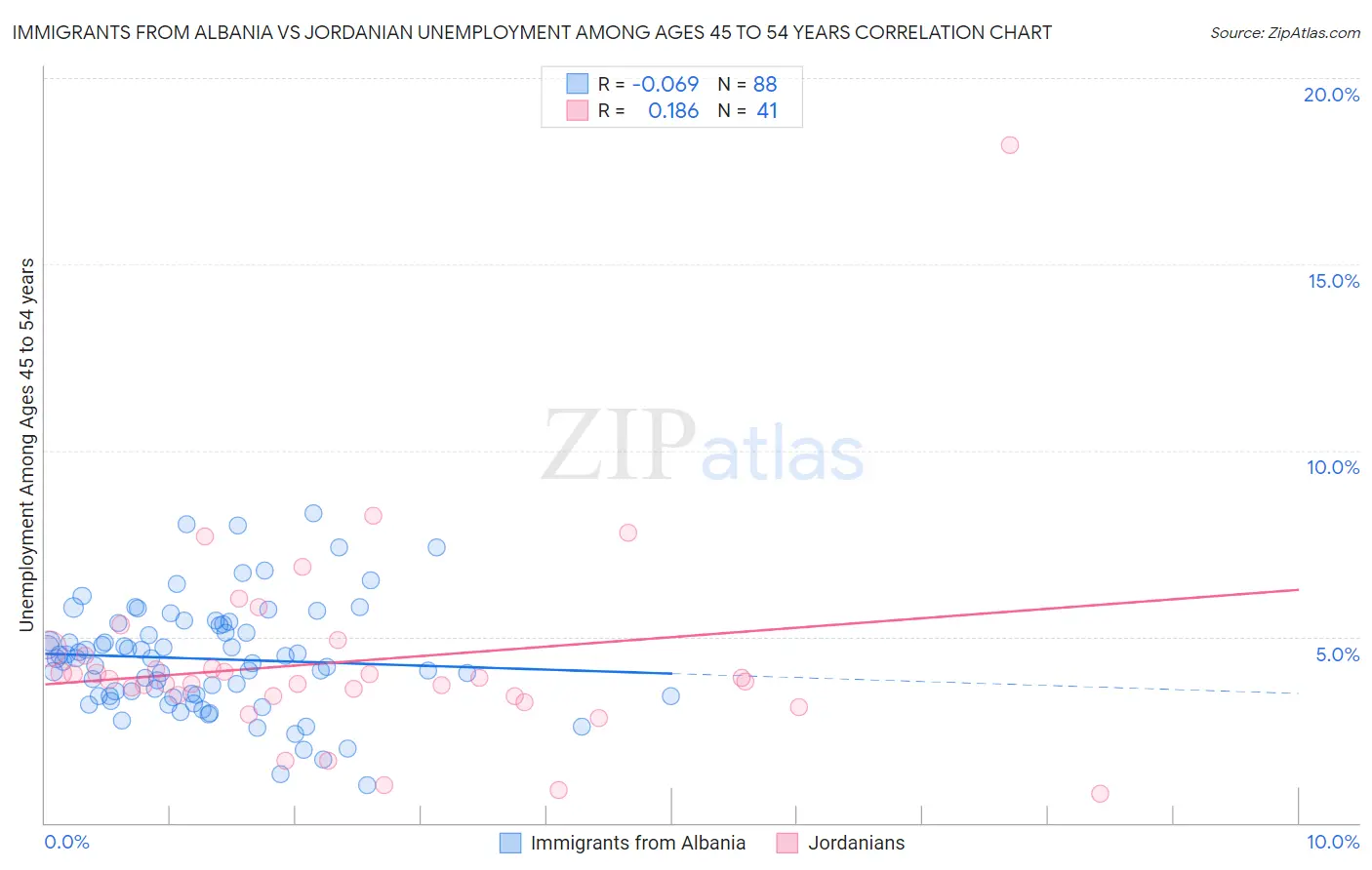 Immigrants from Albania vs Jordanian Unemployment Among Ages 45 to 54 years