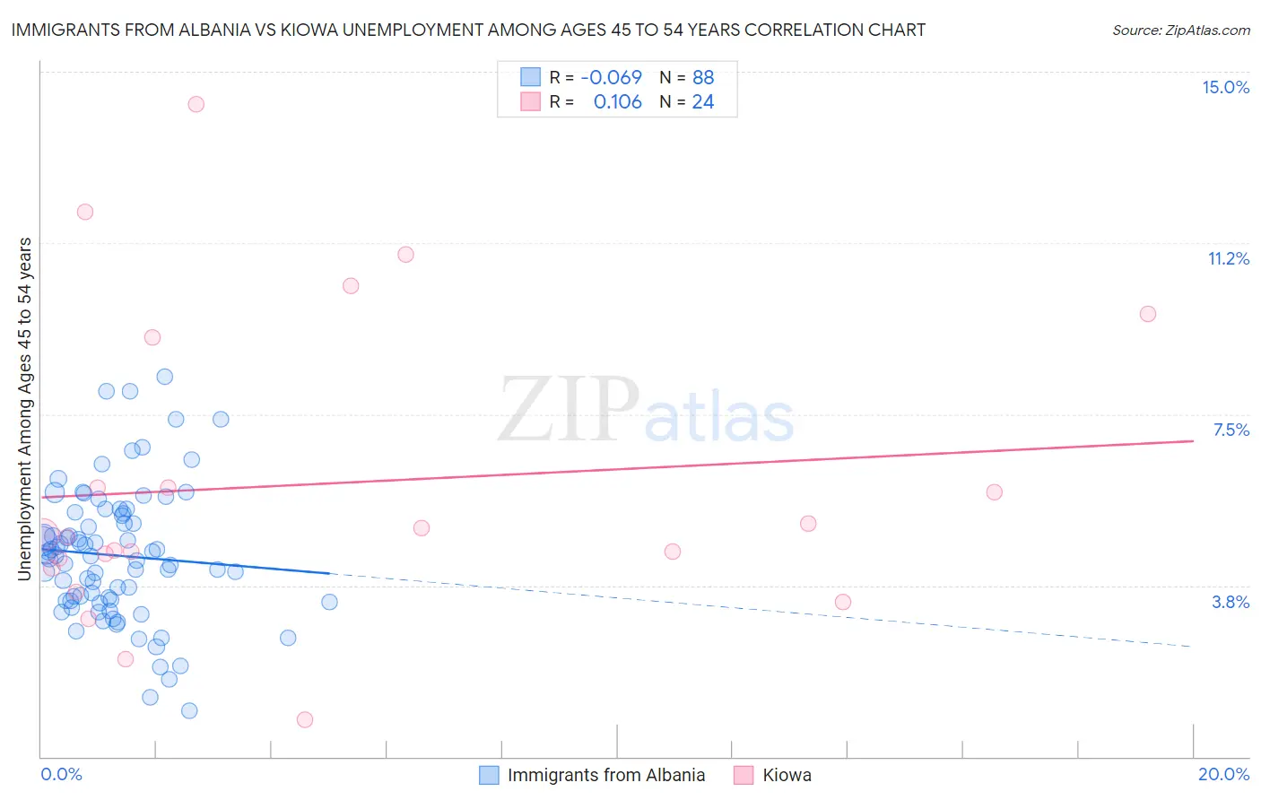 Immigrants from Albania vs Kiowa Unemployment Among Ages 45 to 54 years