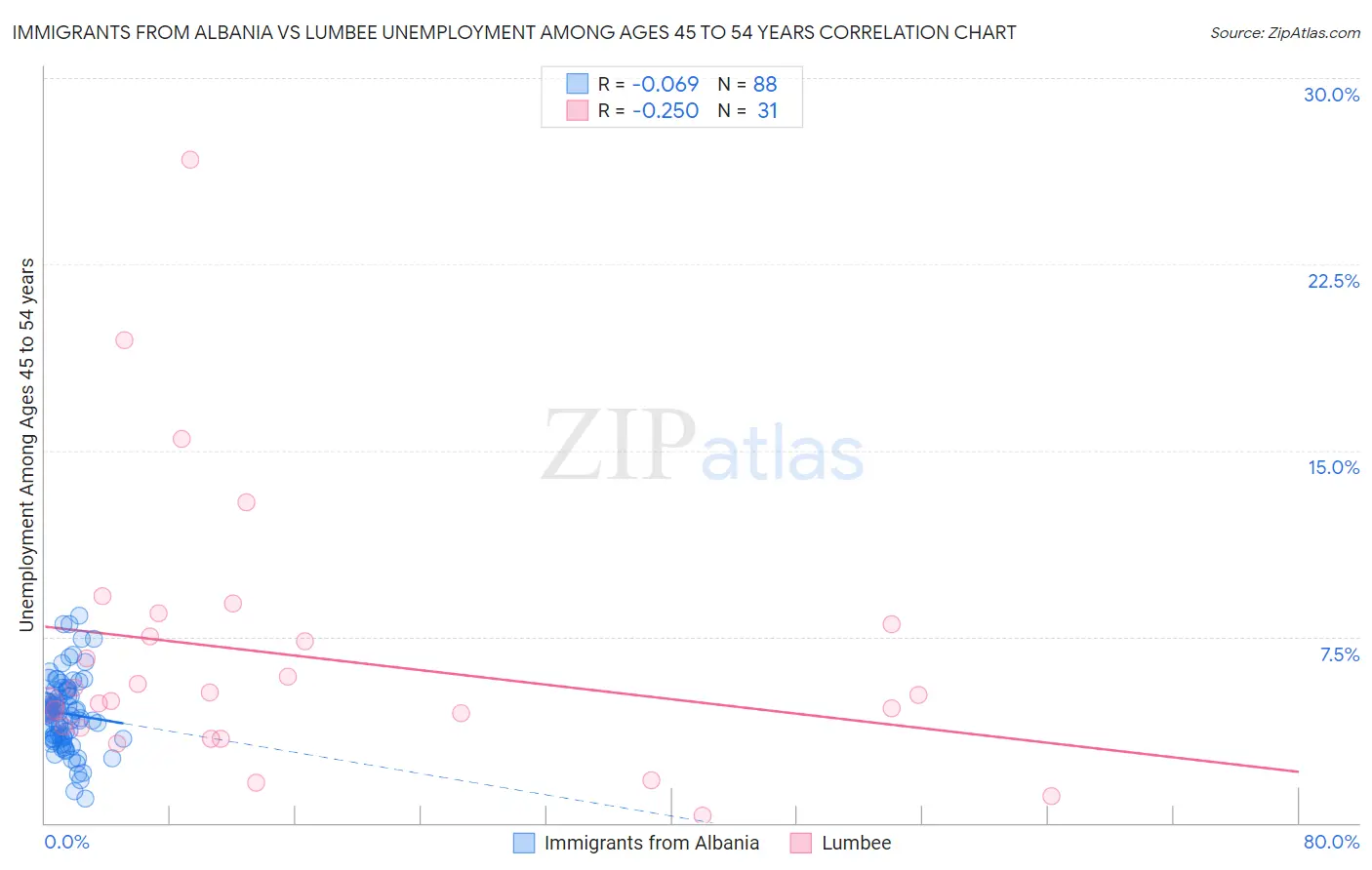 Immigrants from Albania vs Lumbee Unemployment Among Ages 45 to 54 years