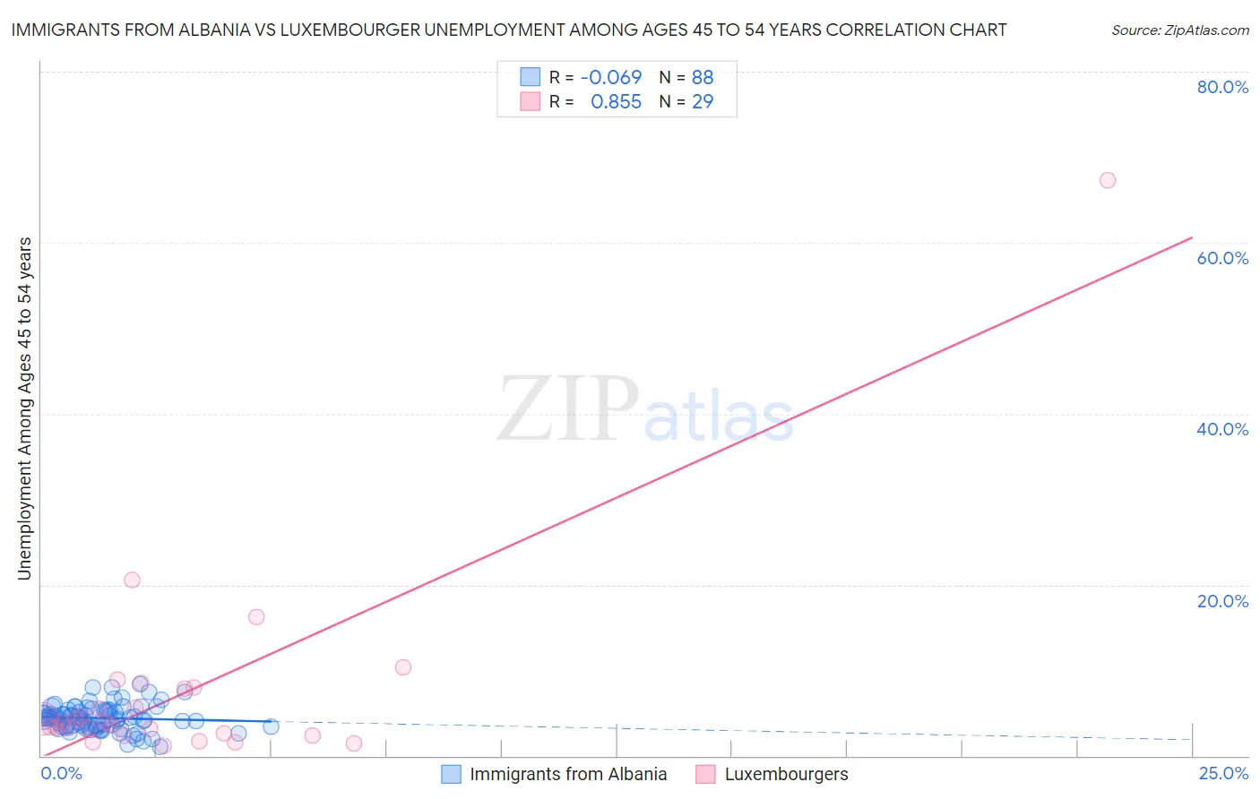 Immigrants from Albania vs Luxembourger Unemployment Among Ages 45 to 54 years