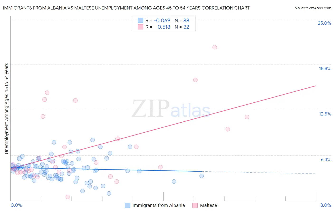 Immigrants from Albania vs Maltese Unemployment Among Ages 45 to 54 years