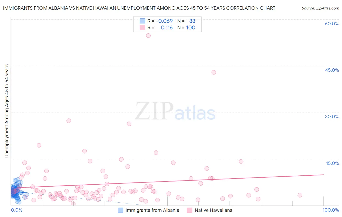 Immigrants from Albania vs Native Hawaiian Unemployment Among Ages 45 to 54 years