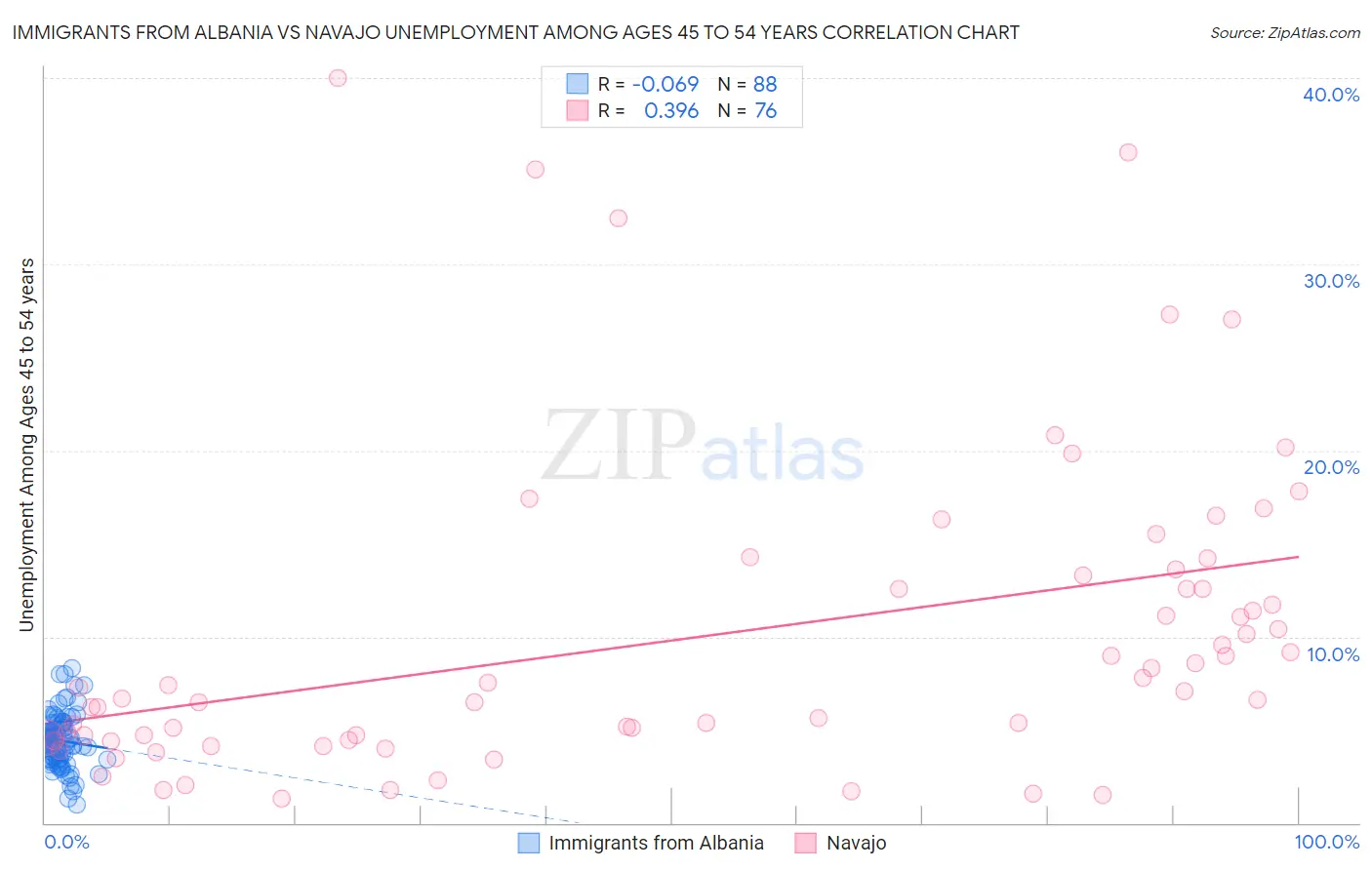 Immigrants from Albania vs Navajo Unemployment Among Ages 45 to 54 years