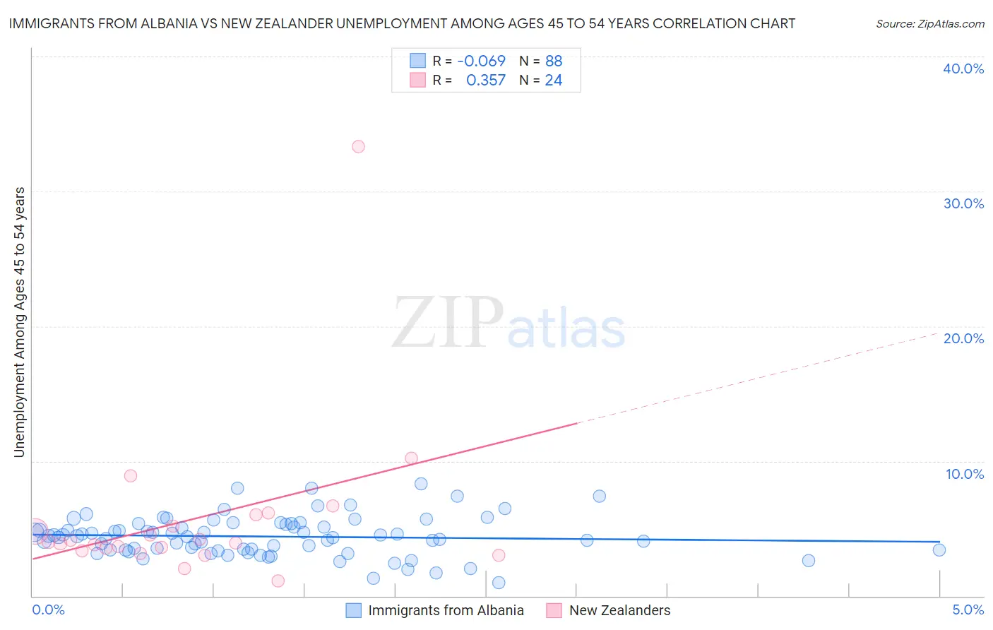 Immigrants from Albania vs New Zealander Unemployment Among Ages 45 to 54 years