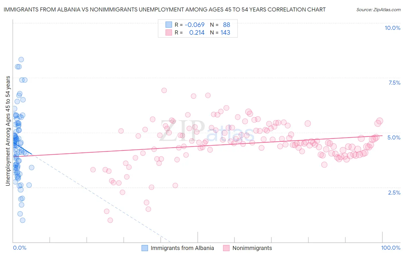 Immigrants from Albania vs Nonimmigrants Unemployment Among Ages 45 to 54 years