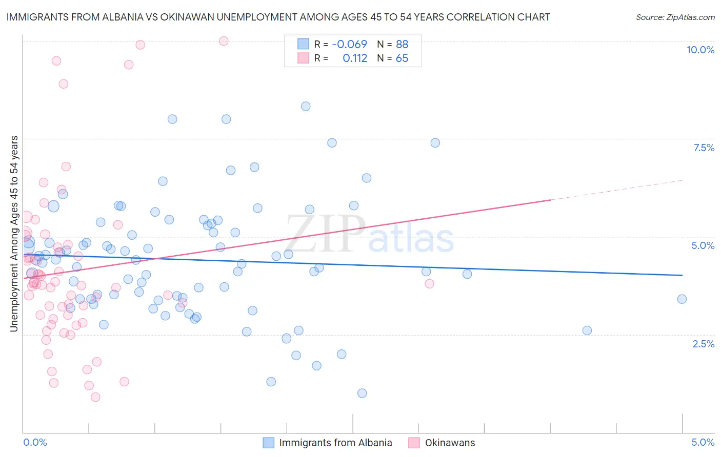 Immigrants from Albania vs Okinawan Unemployment Among Ages 45 to 54 years