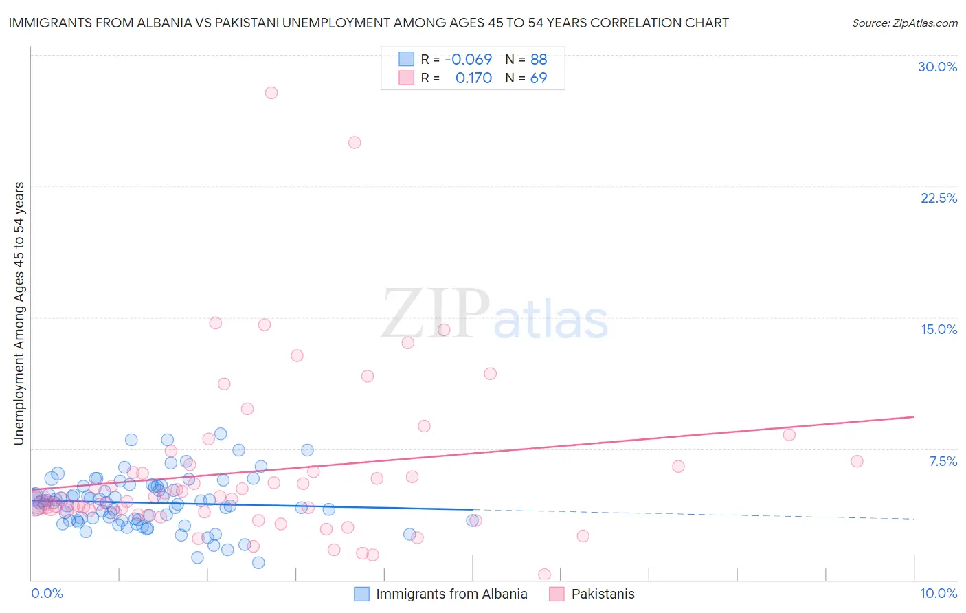 Immigrants from Albania vs Pakistani Unemployment Among Ages 45 to 54 years