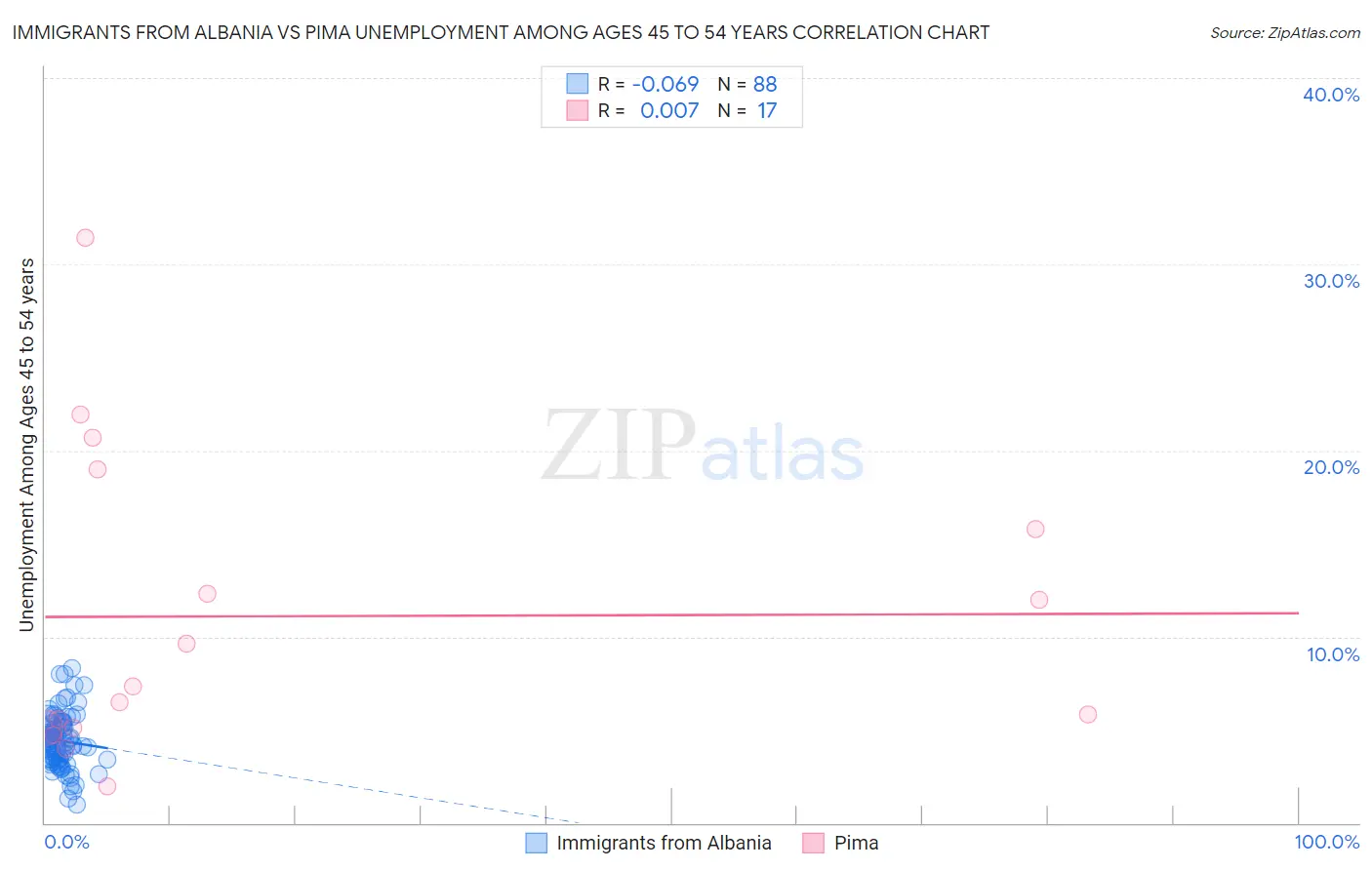 Immigrants from Albania vs Pima Unemployment Among Ages 45 to 54 years