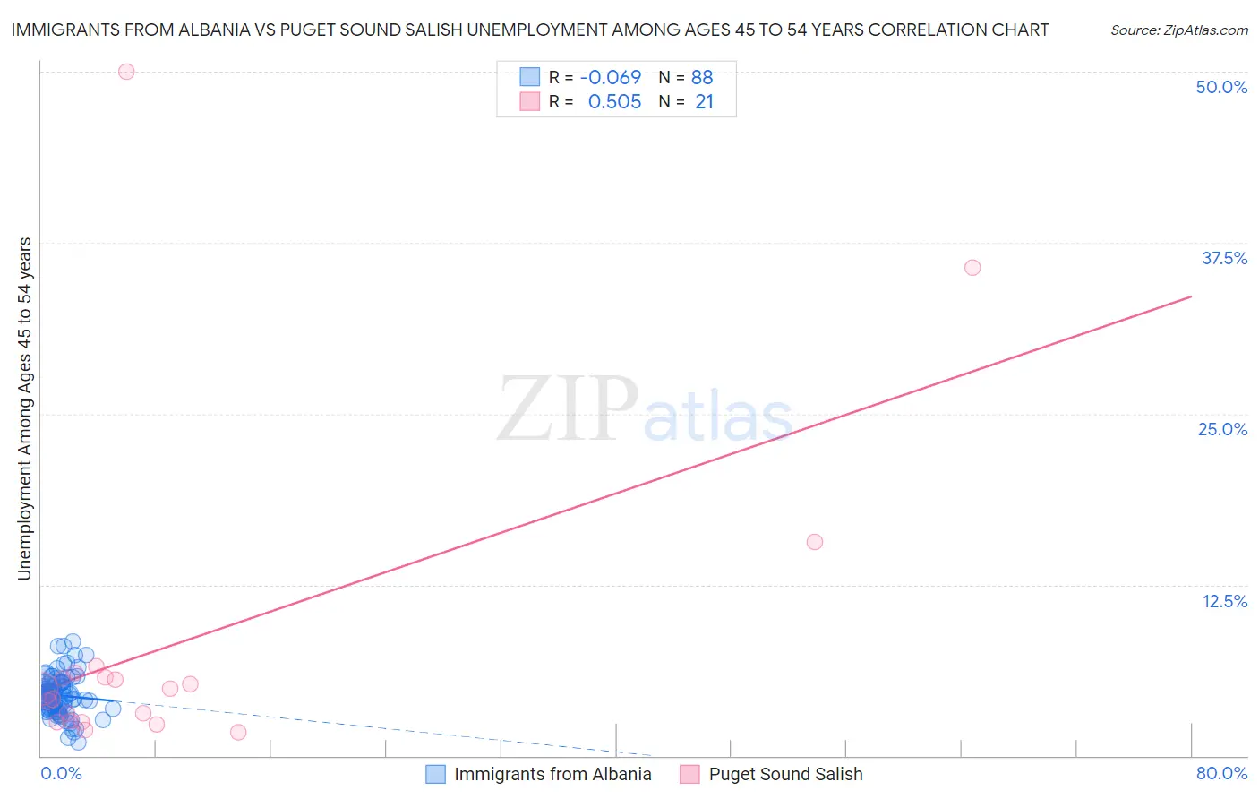 Immigrants from Albania vs Puget Sound Salish Unemployment Among Ages 45 to 54 years