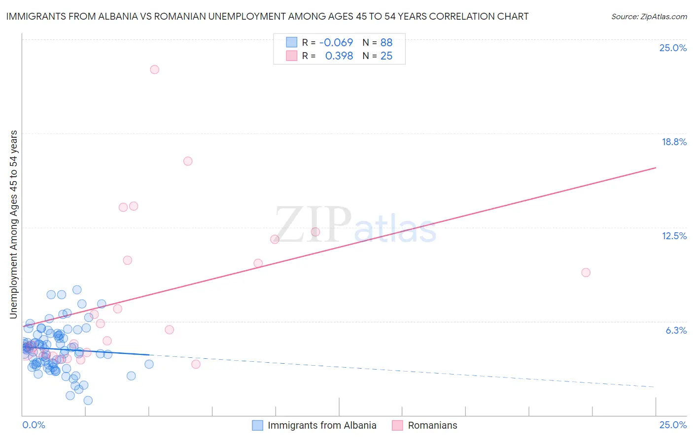 Immigrants from Albania vs Romanian Unemployment Among Ages 45 to 54 years