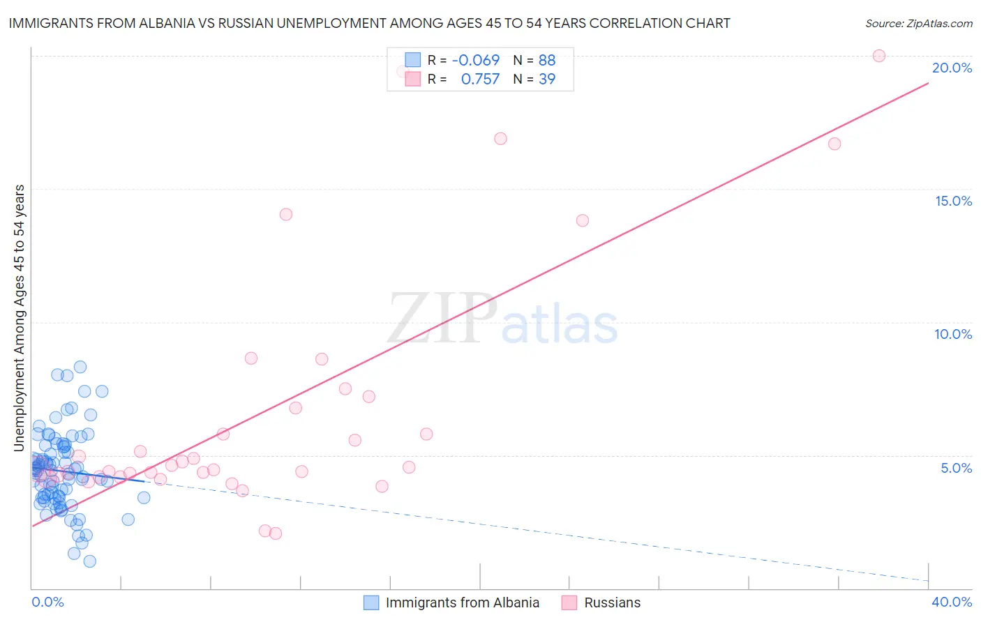 Immigrants from Albania vs Russian Unemployment Among Ages 45 to 54 years