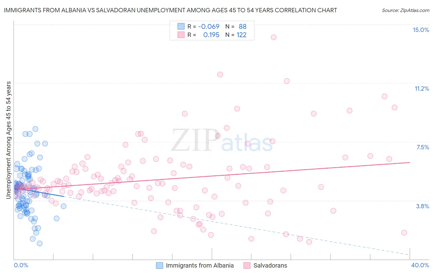 Immigrants from Albania vs Salvadoran Unemployment Among Ages 45 to 54 years