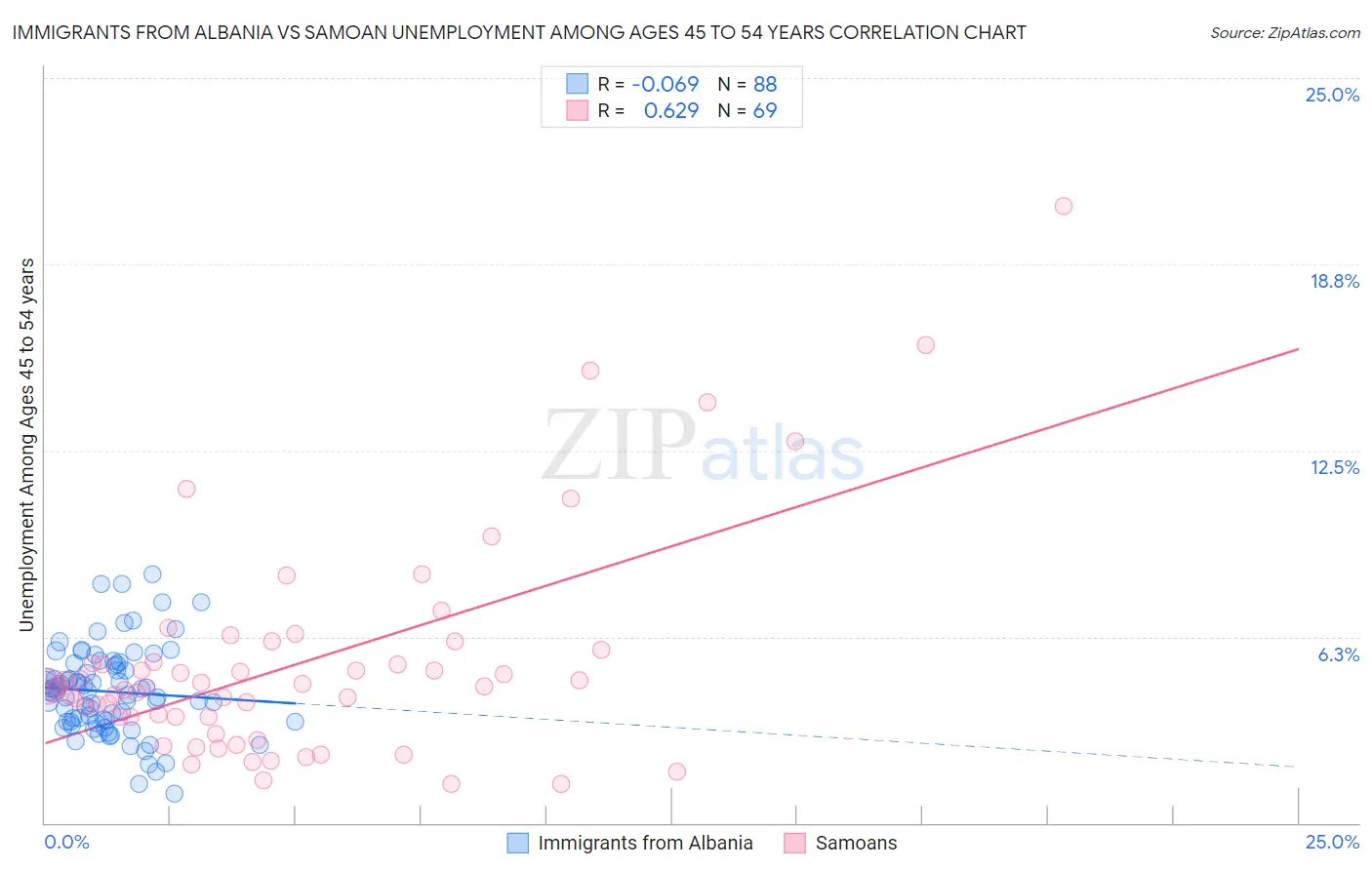 Immigrants from Albania vs Samoan Unemployment Among Ages 45 to 54 years