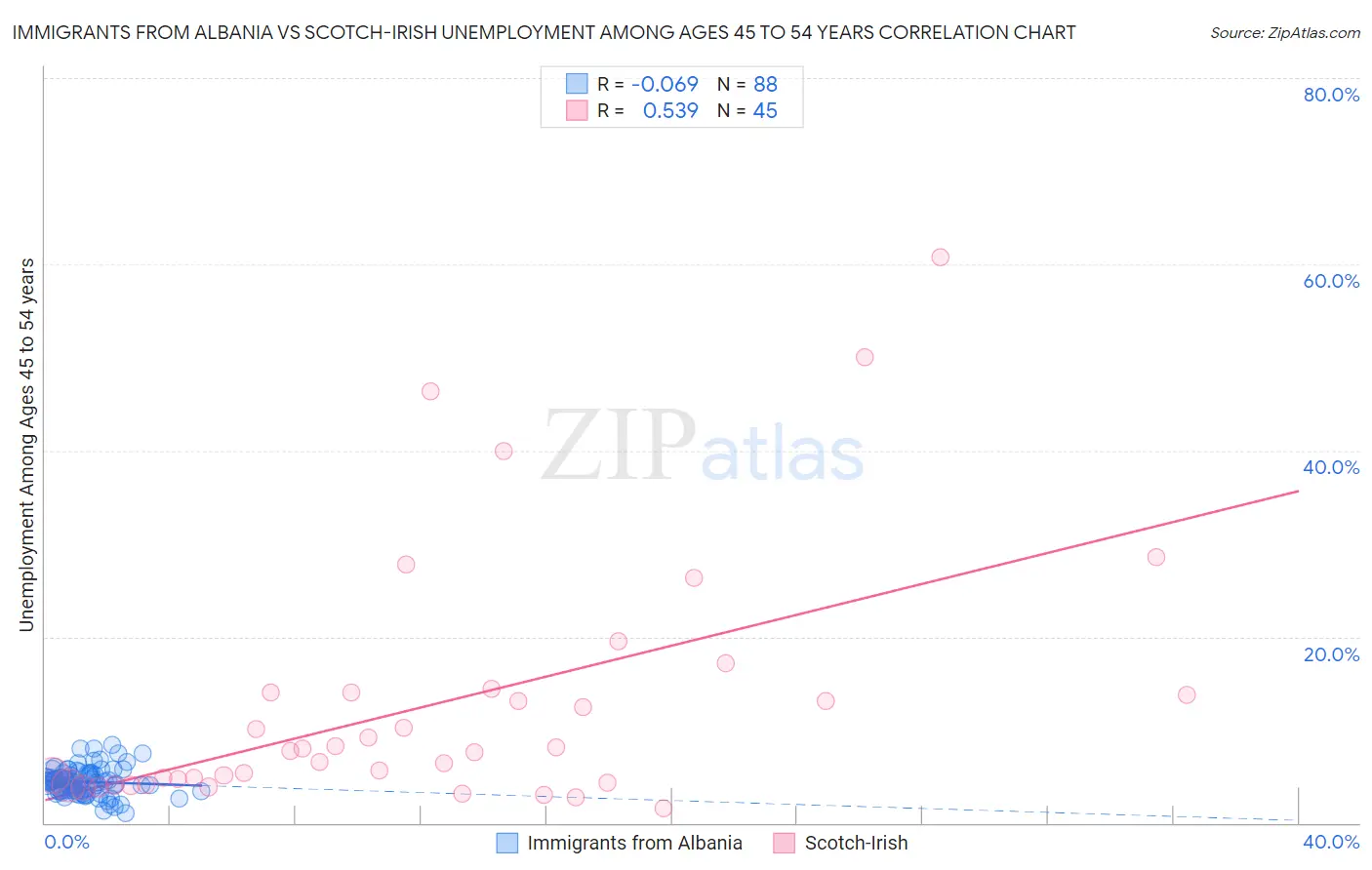 Immigrants from Albania vs Scotch-Irish Unemployment Among Ages 45 to 54 years