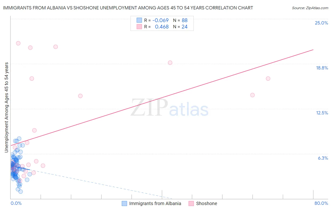 Immigrants from Albania vs Shoshone Unemployment Among Ages 45 to 54 years