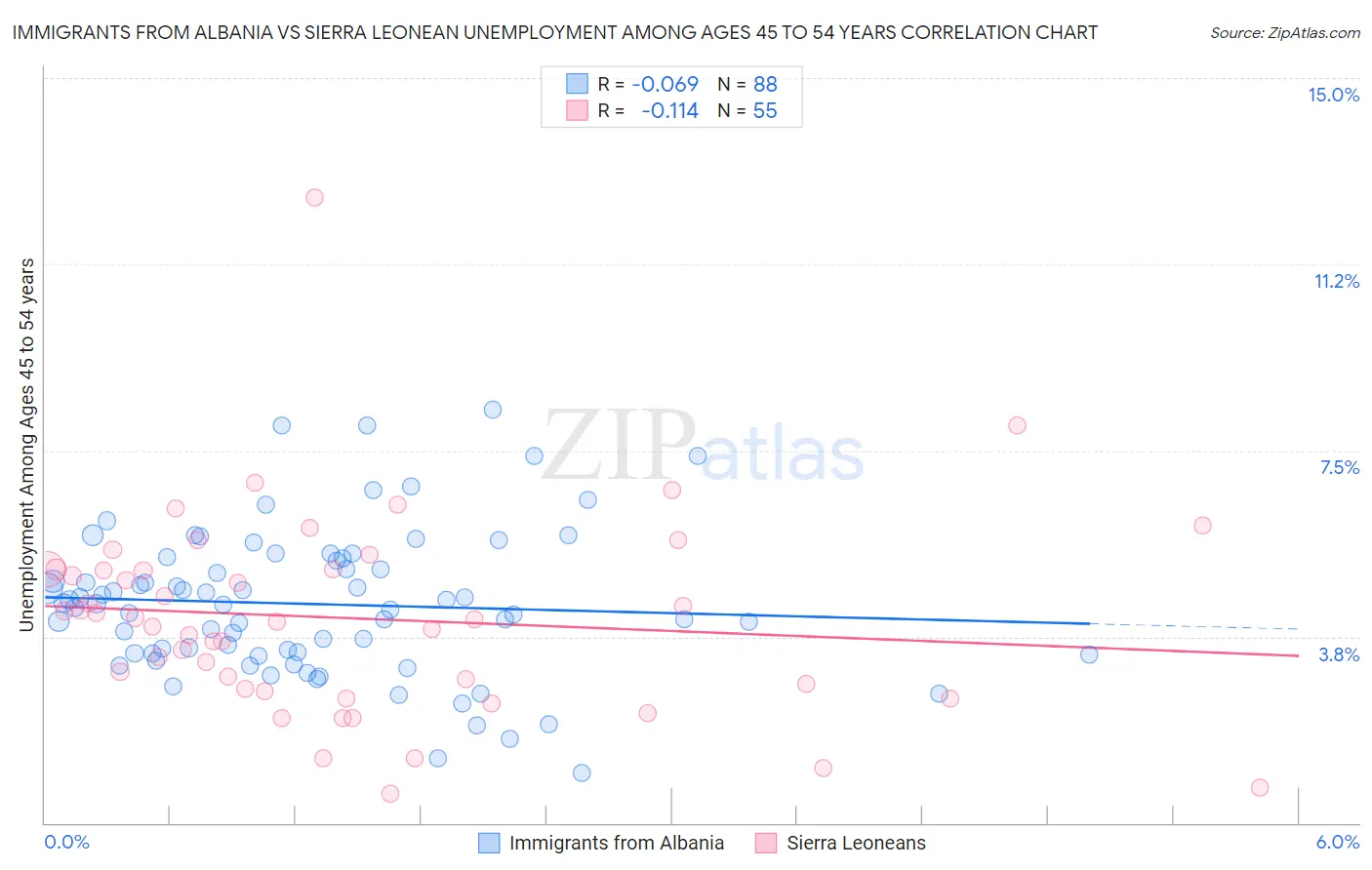 Immigrants from Albania vs Sierra Leonean Unemployment Among Ages 45 to 54 years