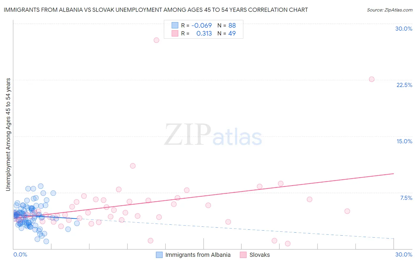 Immigrants from Albania vs Slovak Unemployment Among Ages 45 to 54 years