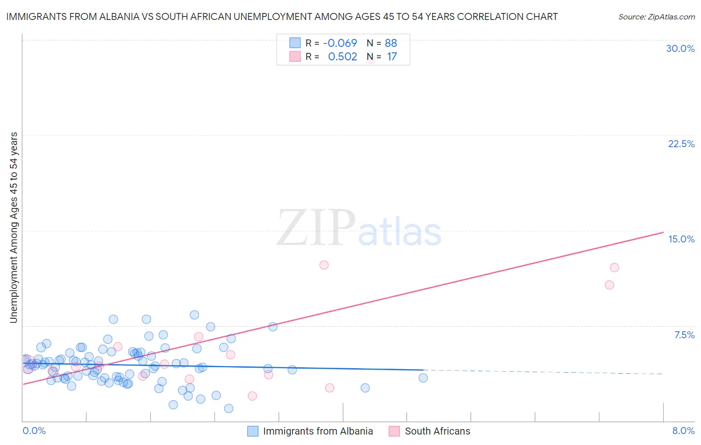 Immigrants from Albania vs South African Unemployment Among Ages 45 to 54 years