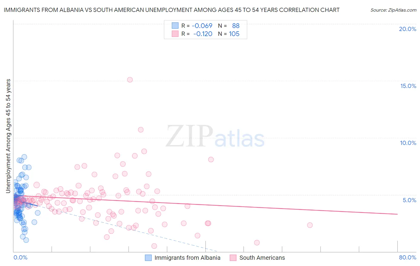 Immigrants from Albania vs South American Unemployment Among Ages 45 to 54 years