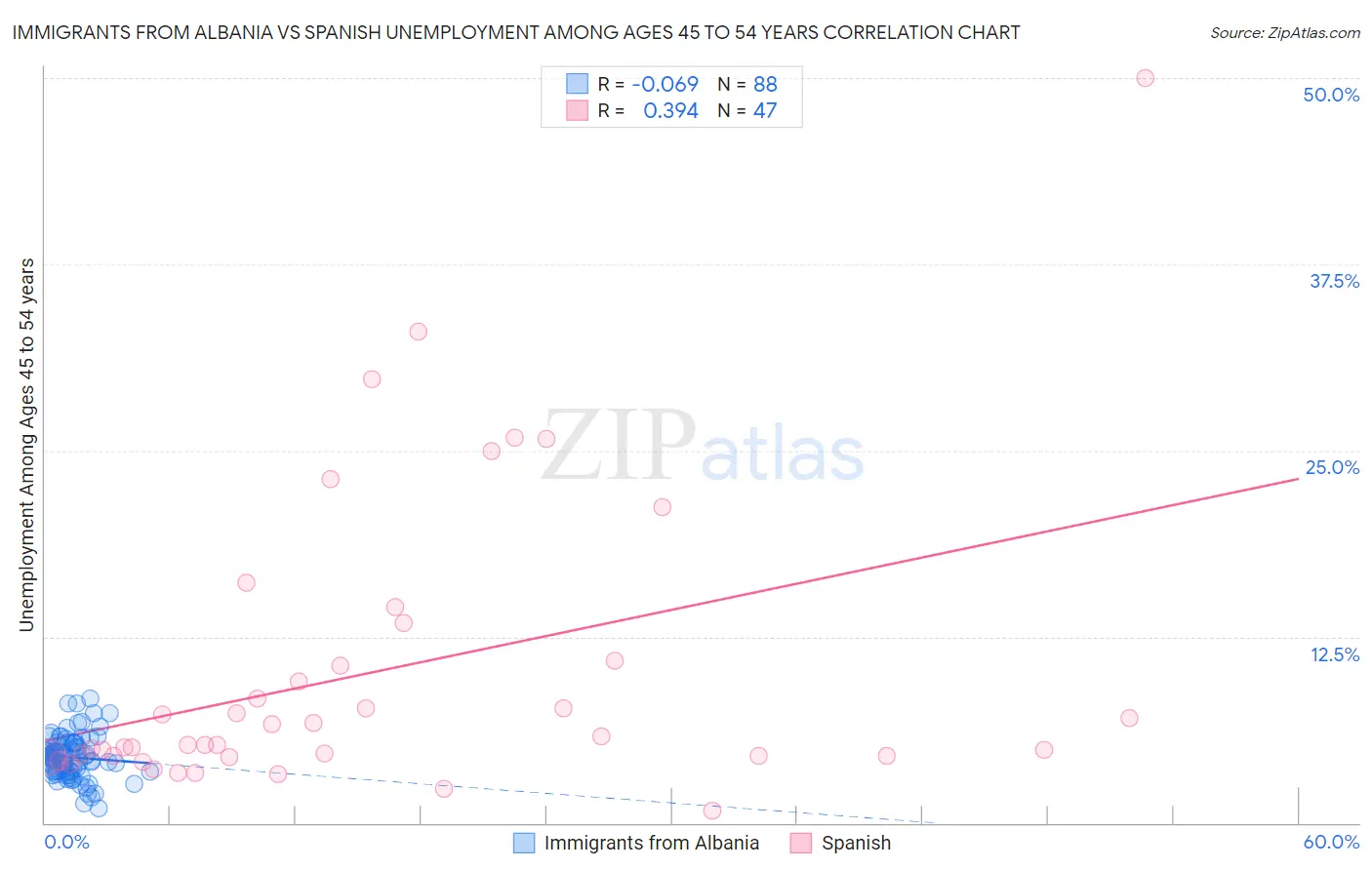 Immigrants from Albania vs Spanish Unemployment Among Ages 45 to 54 years