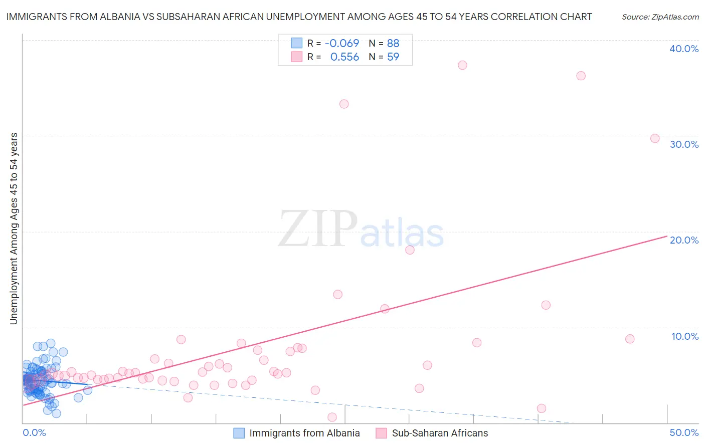 Immigrants from Albania vs Subsaharan African Unemployment Among Ages 45 to 54 years