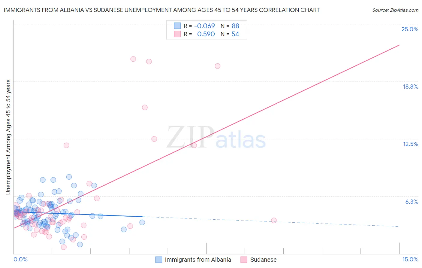 Immigrants from Albania vs Sudanese Unemployment Among Ages 45 to 54 years