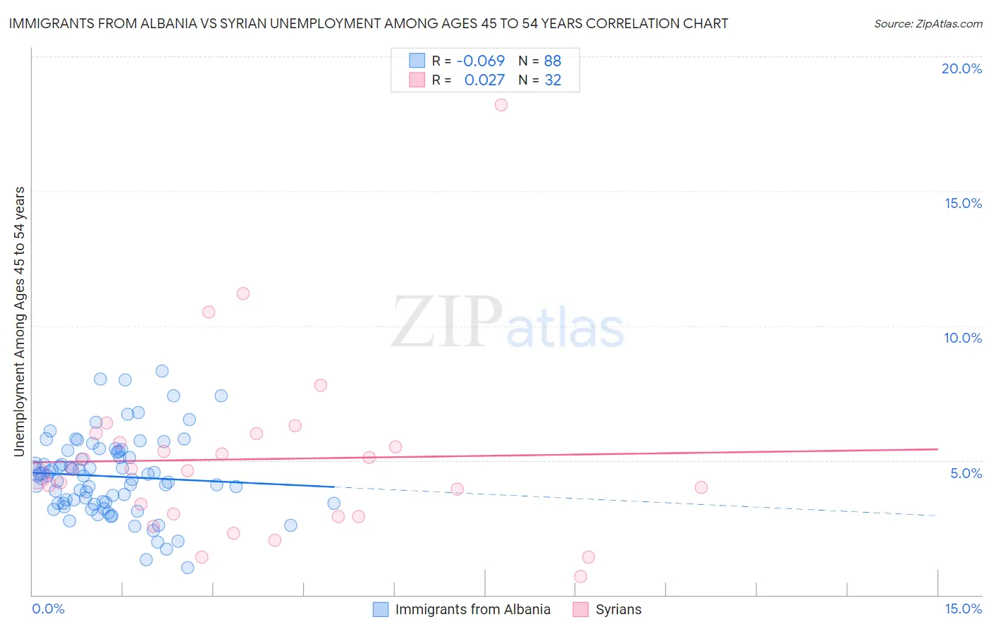 Immigrants from Albania vs Syrian Unemployment Among Ages 45 to 54 years