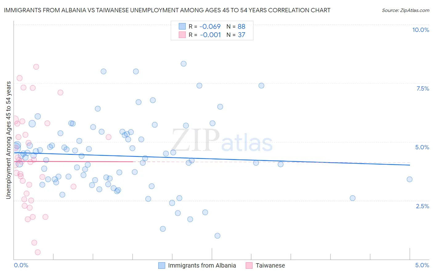 Immigrants from Albania vs Taiwanese Unemployment Among Ages 45 to 54 years