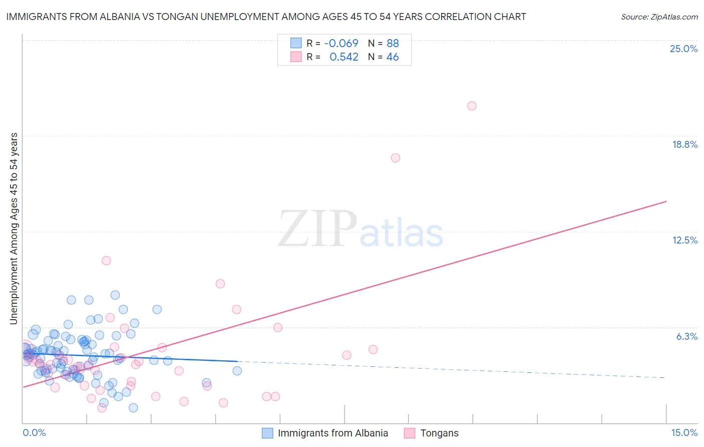 Immigrants from Albania vs Tongan Unemployment Among Ages 45 to 54 years