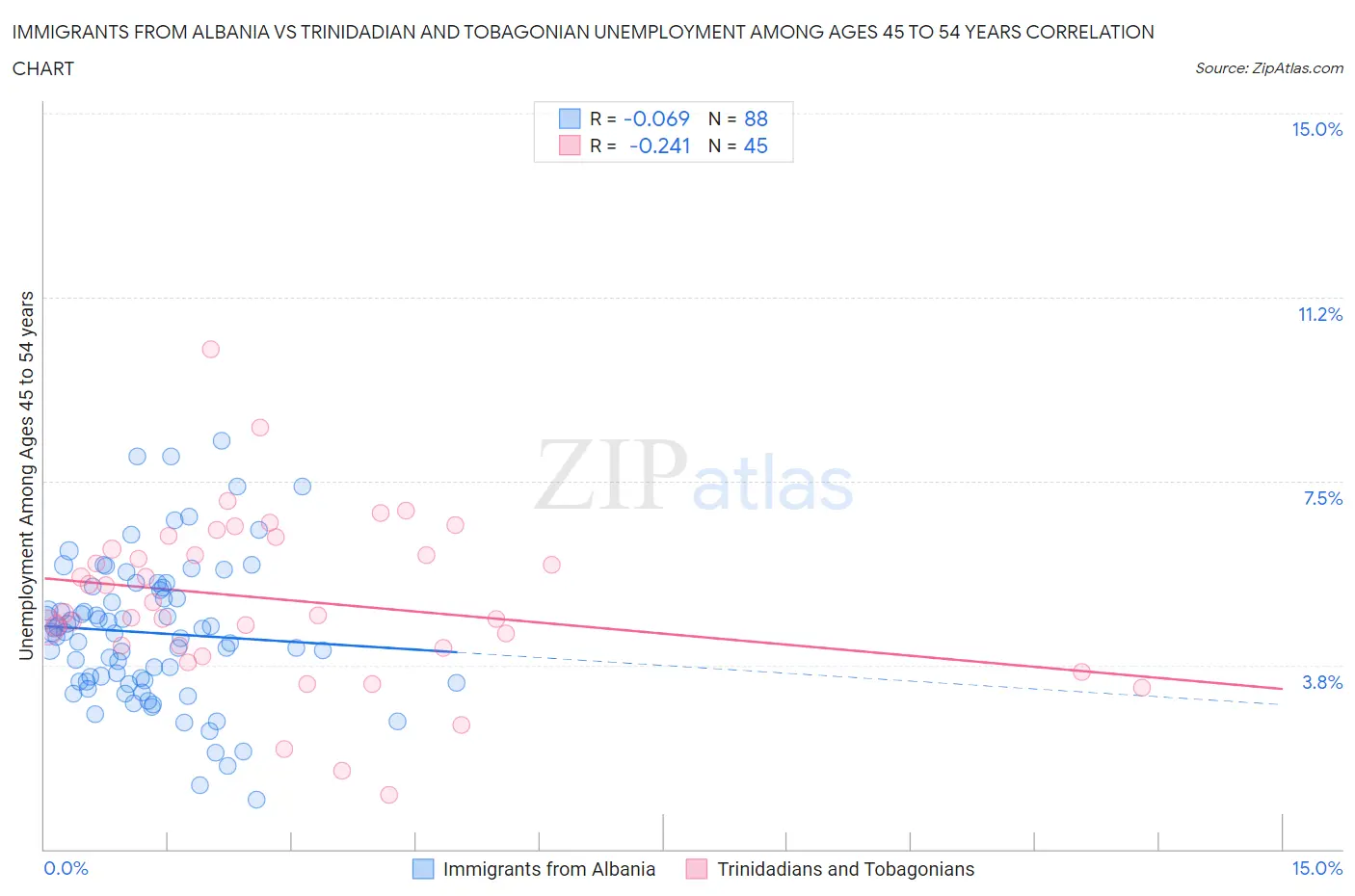 Immigrants from Albania vs Trinidadian and Tobagonian Unemployment Among Ages 45 to 54 years