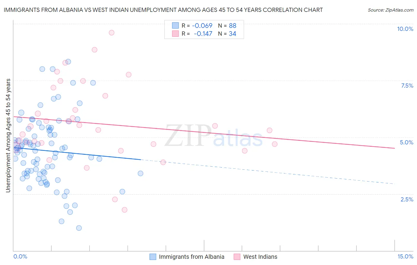 Immigrants from Albania vs West Indian Unemployment Among Ages 45 to 54 years