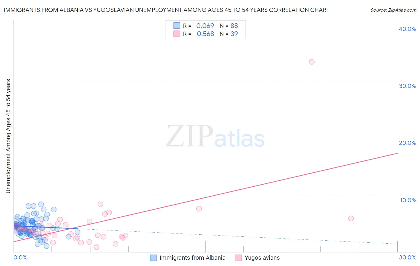 Immigrants from Albania vs Yugoslavian Unemployment Among Ages 45 to 54 years