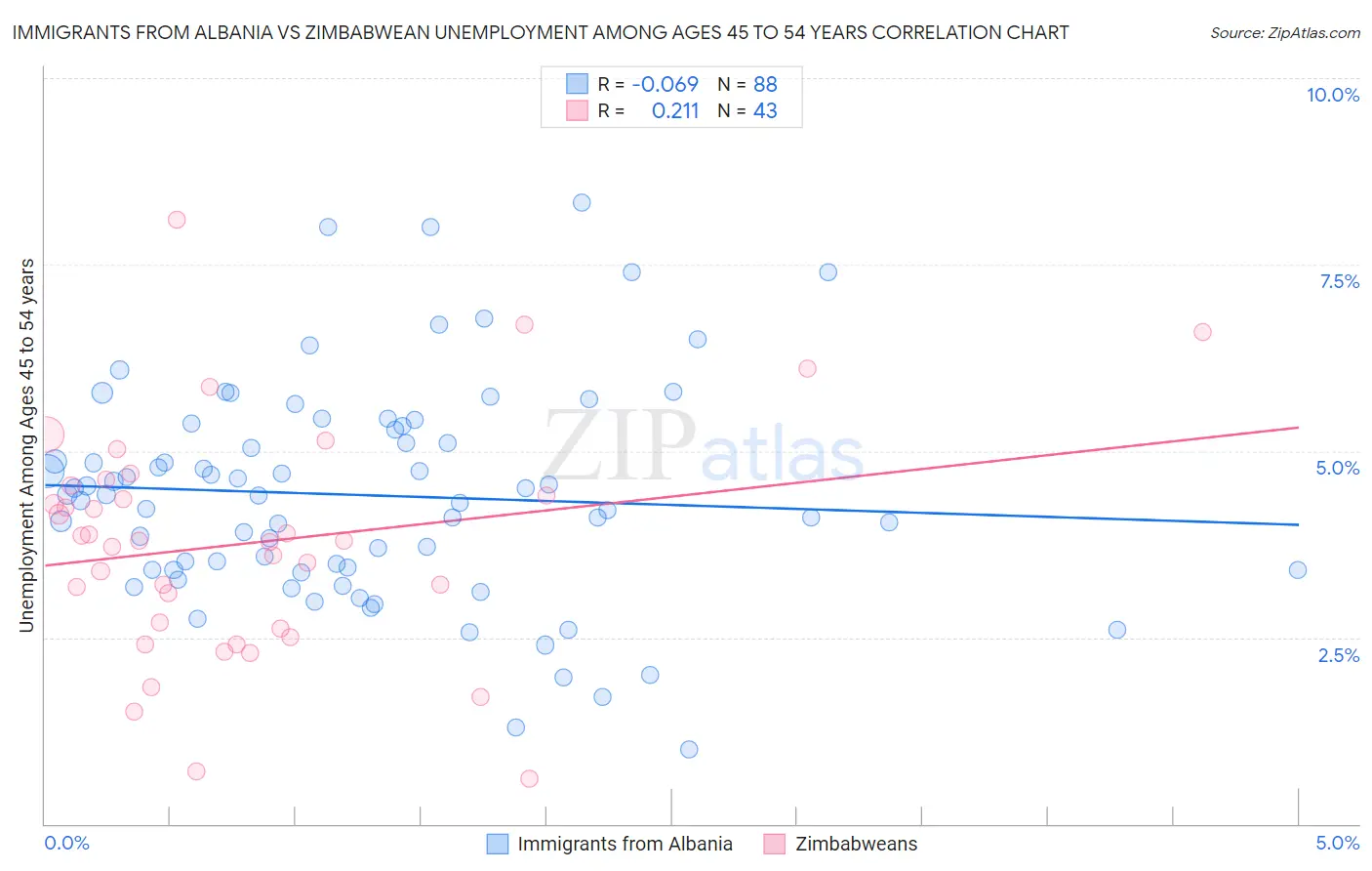 Immigrants from Albania vs Zimbabwean Unemployment Among Ages 45 to 54 years