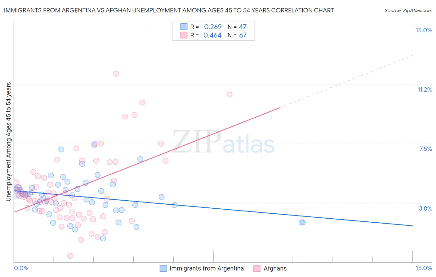Immigrants from Argentina vs Afghan Unemployment Among Ages 45 to 54 years