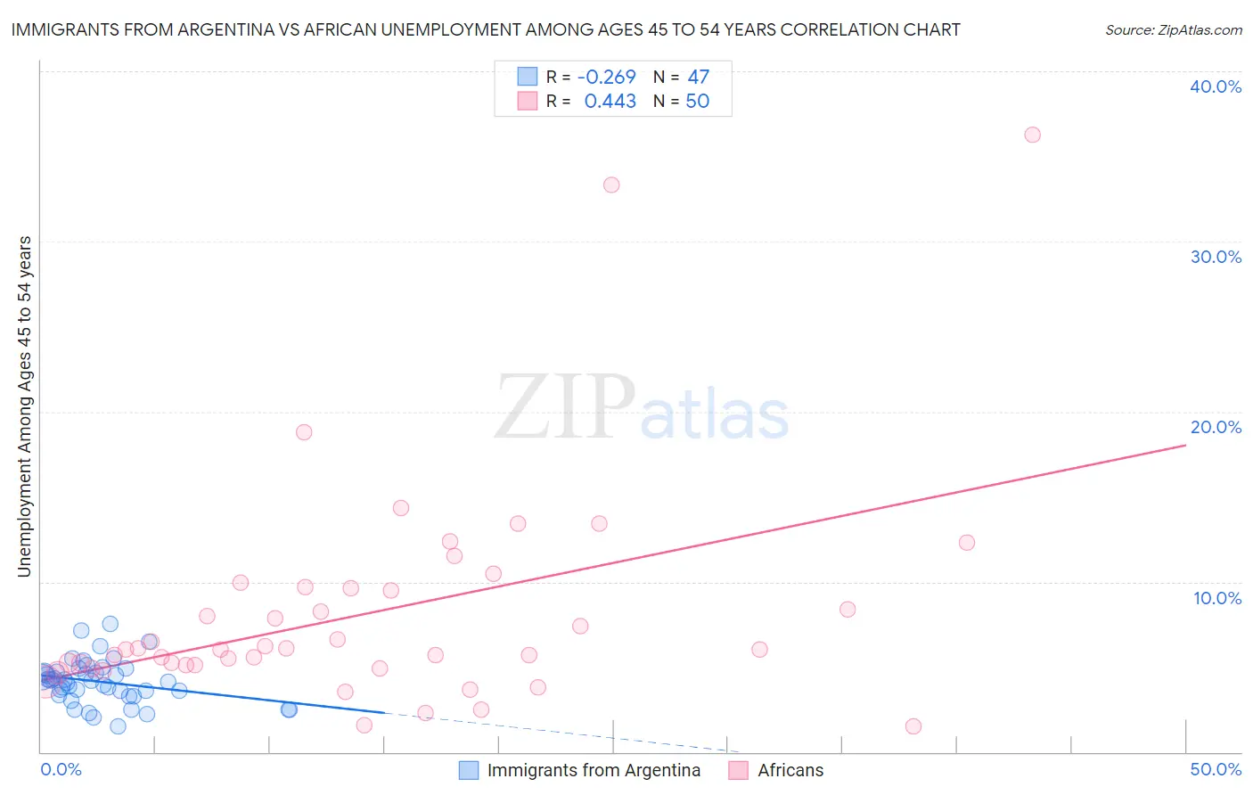 Immigrants from Argentina vs African Unemployment Among Ages 45 to 54 years