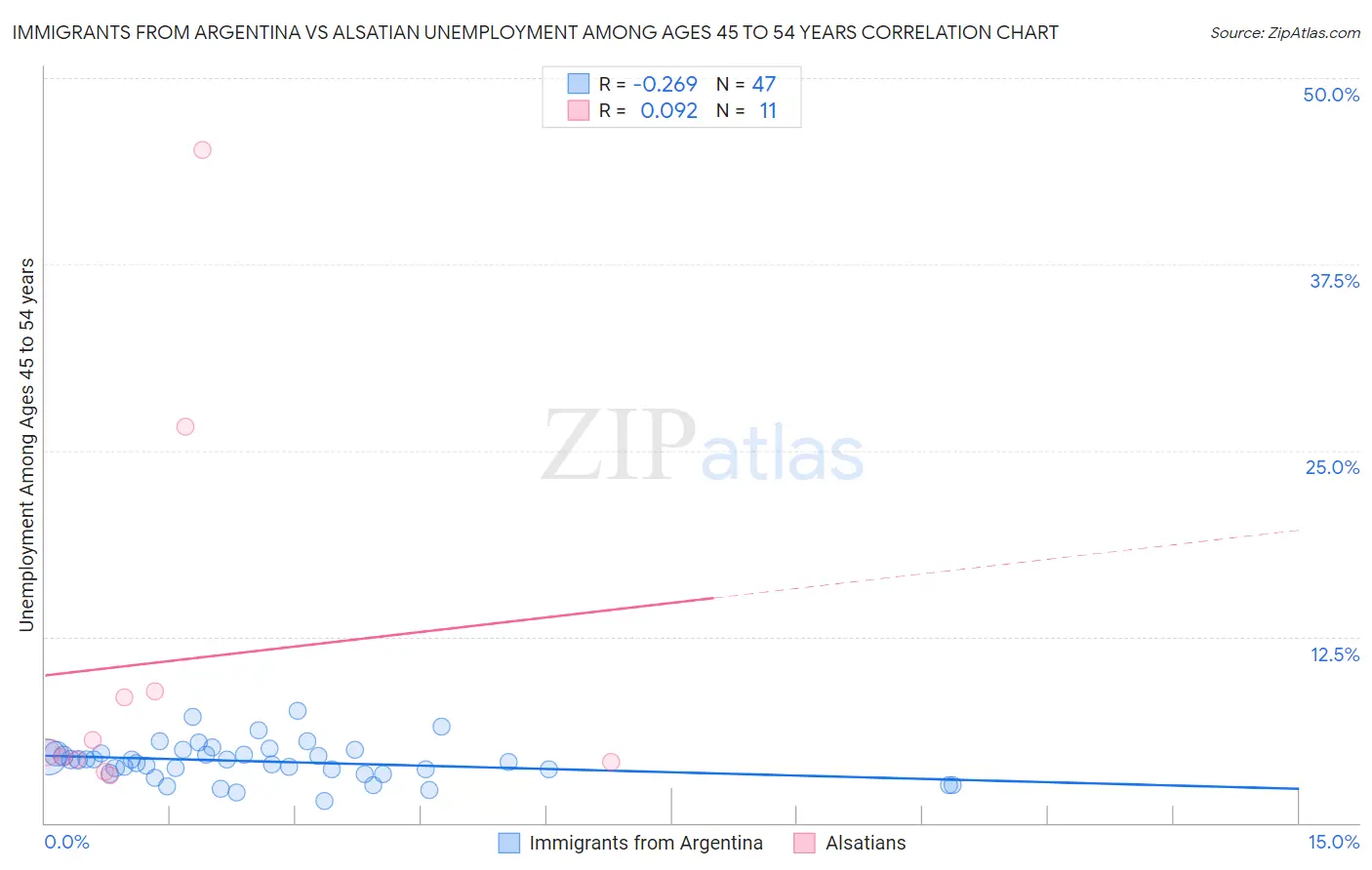 Immigrants from Argentina vs Alsatian Unemployment Among Ages 45 to 54 years