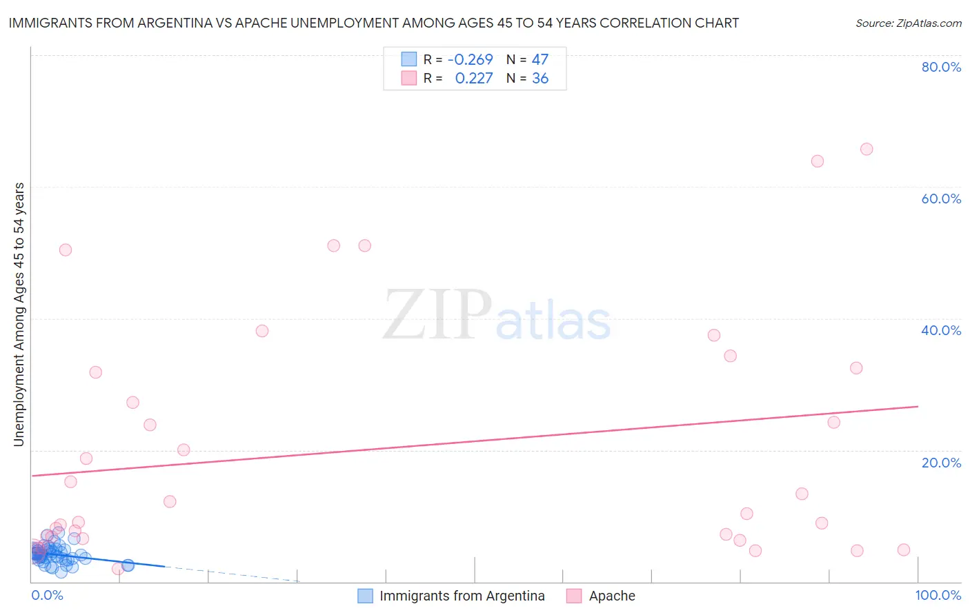 Immigrants from Argentina vs Apache Unemployment Among Ages 45 to 54 years
