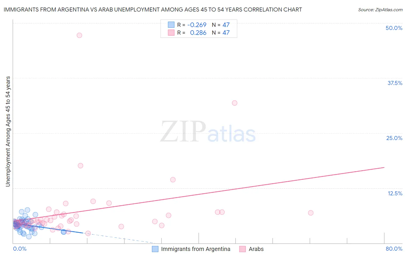 Immigrants from Argentina vs Arab Unemployment Among Ages 45 to 54 years