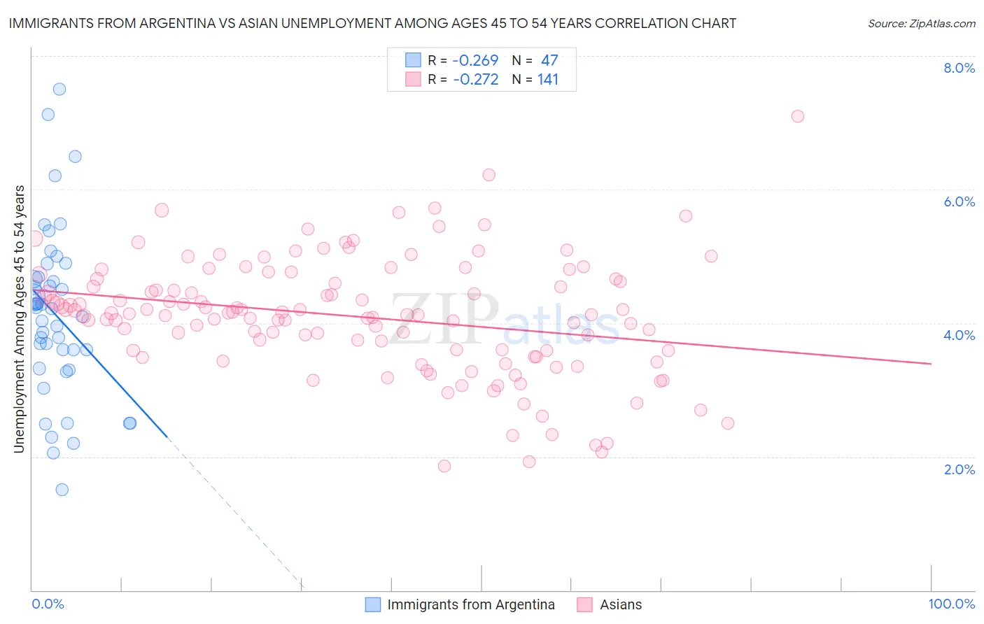 Immigrants from Argentina vs Asian Unemployment Among Ages 45 to 54 years